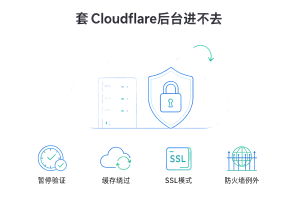 套上 Cloudflare 后 WordPress 后台进不去的缓存、SSL、防火墙三步排查信息图